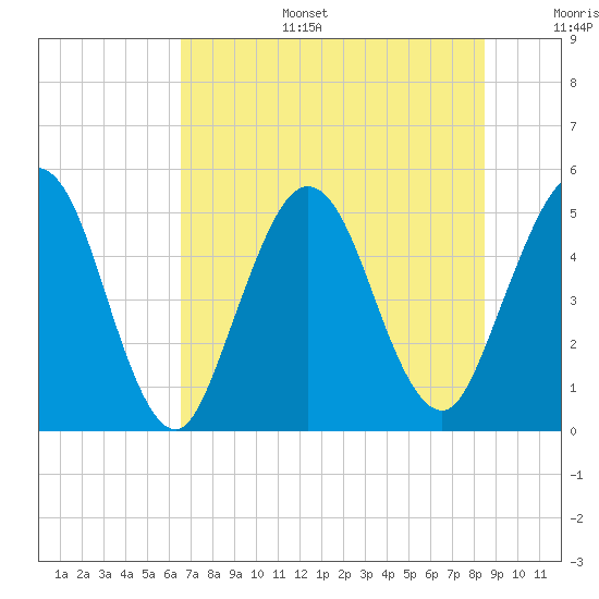 Little Talbot Island tide chart for Tuesday, July 15, 2025