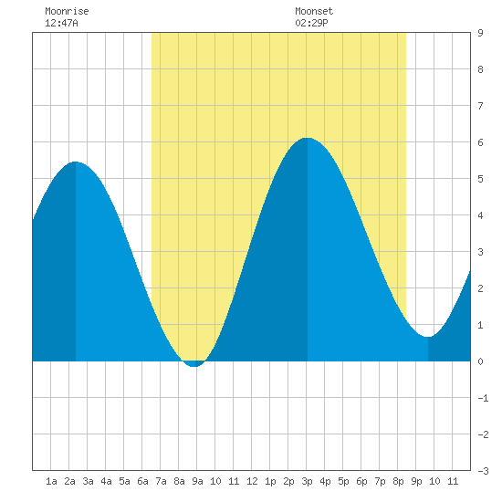 Little Talbot Island tide chart for Friday, July 18, 2025