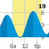 Little Talbot Island tide chart for Saturday, July 19, 2025