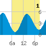 Little Talbot Island tide chart for Tuesday, July 1, 2025