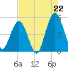Little Talbot Island tide chart for Tuesday, July 22, 2025