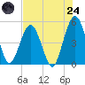 Little Talbot Island tide chart for Thursday, July 24, 2025