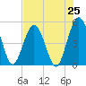 Little Talbot Island tide chart for Friday, July 25, 2025