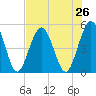 Little Talbot Island tide chart for Saturday, July 26, 2025