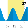Little Talbot Island tide chart for Sunday, July 27, 2025