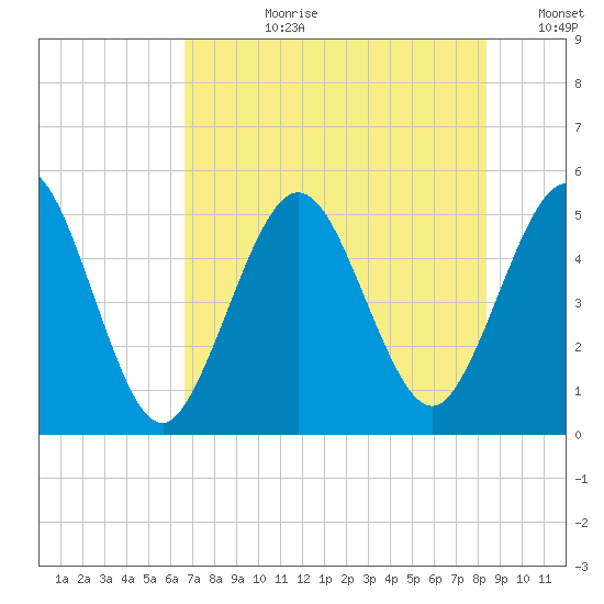 Little Talbot Island tide chart for Monday, July 28, 2025