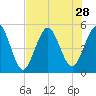 Little Talbot Island tide chart for Monday, July 28, 2025