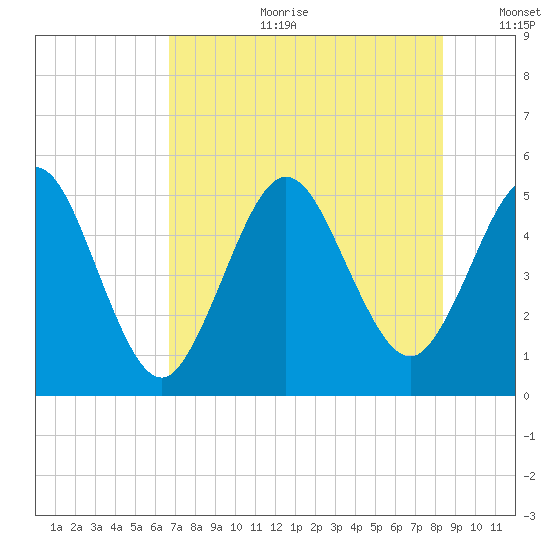 Little Talbot Island tide chart for Tuesday, July 29, 2025