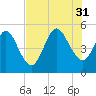 Little Talbot Island tide chart for Thursday, July 31, 2025