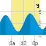 Little Talbot Island tide chart for Thursday, July 3, 2025