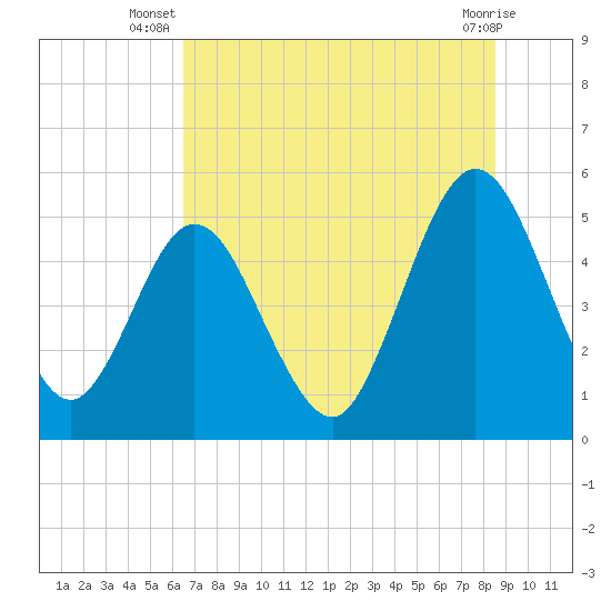 Little Talbot Island tide chart for Tuesday, July 8, 2025