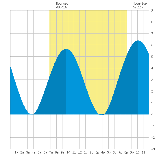 Little Talbot Island tide chart for Sunday, August 10, 2025