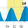 Little Talbot Island tide chart for Sunday, August 10, 2025