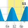 Little Talbot Island tide chart for Monday, August 11, 2025