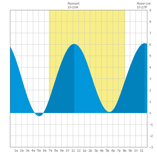 Little Talbot Island tide chart for Tuesday, August 12, 2025