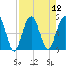 Little Talbot Island tide chart for Tuesday, August 12, 2025