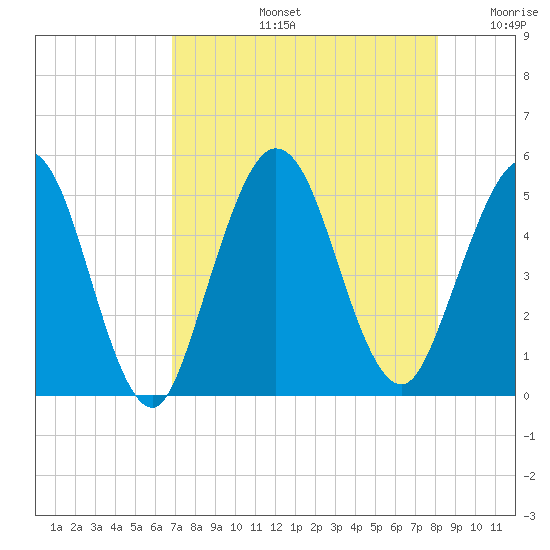 Little Talbot Island tide chart for Wednesday, August 13, 2025
