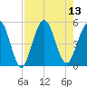 Little Talbot Island tide chart for Wednesday, August 13, 2025