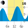 Little Talbot Island tide chart for Saturday, August 16, 2025