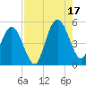 Little Talbot Island tide chart for Sunday, August 17, 2025