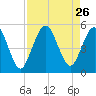 Little Talbot Island tide chart for Tuesday, August 26, 2025