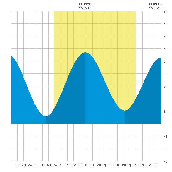 Little Talbot Island tide chart for Wednesday, August 27, 2025