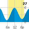 Little Talbot Island tide chart for Wednesday, August 27, 2025