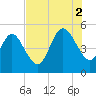 Little Talbot Island tide chart for Saturday, August 2, 2025