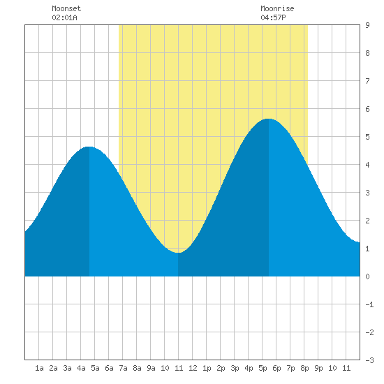 Little Talbot Island tide chart for Monday, August 4, 2025
