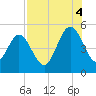 Little Talbot Island tide chart for Monday, August 4, 2025