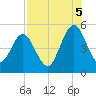 Little Talbot Island tide chart for Tuesday, August 5, 2025