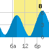 Little Talbot Island tide chart for Friday, August 8, 2025