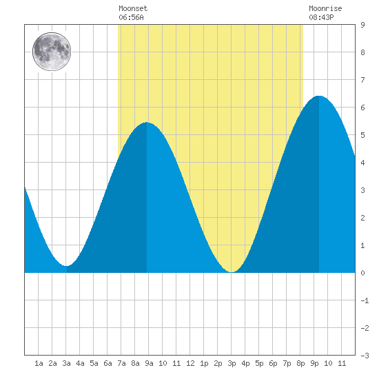 Little Talbot Island tide chart for Saturday, August 9, 2025
