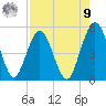 Little Talbot Island tide chart for Saturday, August 9, 2025