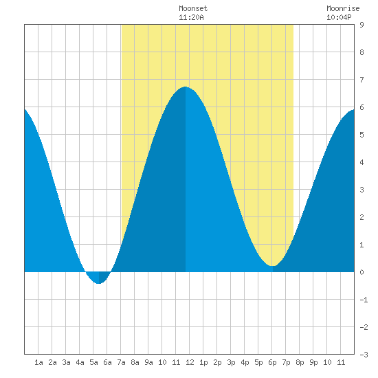 Little Talbot Island tide chart for Thursday, September 11, 2025