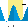 Little Talbot Island tide chart for Thursday, September 11, 2025