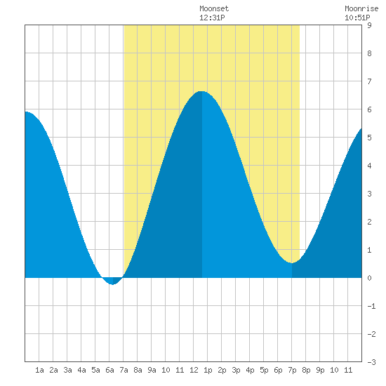 Little Talbot Island tide chart for Friday, September 12, 2025