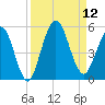 Little Talbot Island tide chart for Friday, September 12, 2025