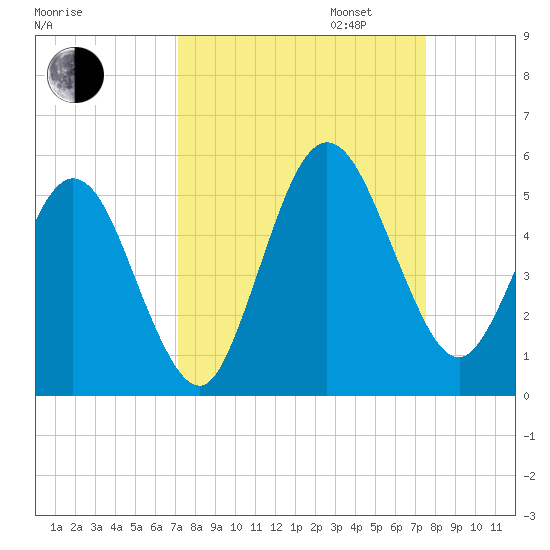 Little Talbot Island tide chart for Sunday, September 14, 2025