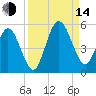 Little Talbot Island tide chart for Sunday, September 14, 2025