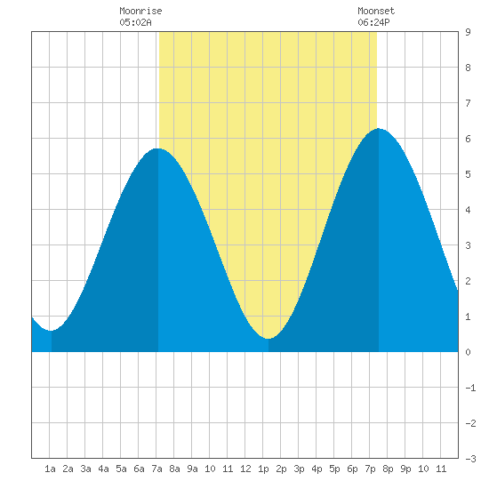 Little Talbot Island tide chart for Friday, September 19, 2025