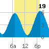 Little Talbot Island tide chart for Friday, September 19, 2025