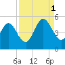 Little Talbot Island tide chart for Monday, September 1, 2025