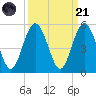 Little Talbot Island tide chart for Sunday, September 21, 2025