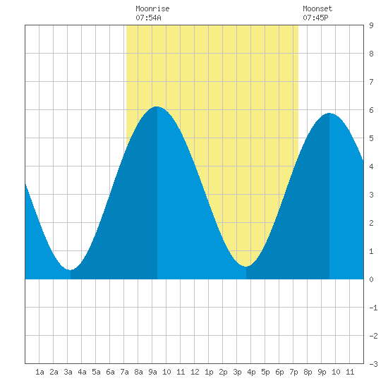 Little Talbot Island tide chart for Monday, September 22, 2025
