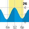Little Talbot Island tide chart for Friday, September 26, 2025