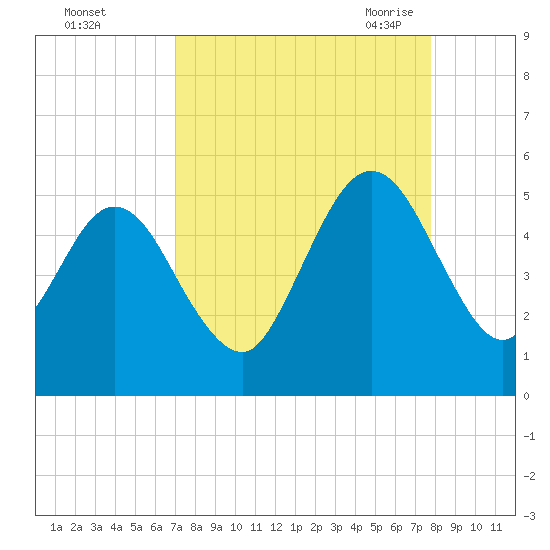 Little Talbot Island tide chart for Tuesday, September 2, 2025