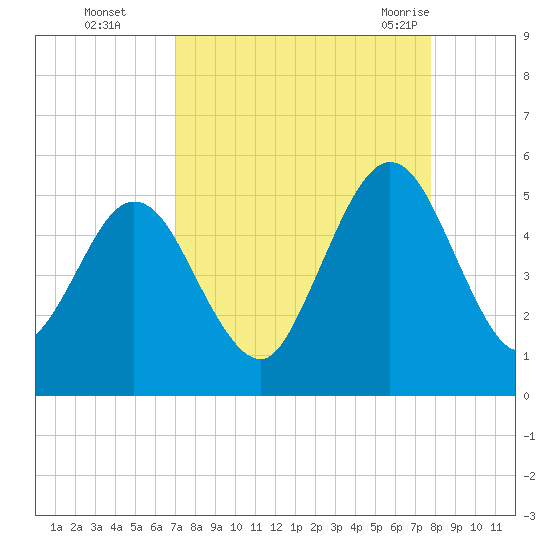 Little Talbot Island tide chart for Wednesday, September 3, 2025