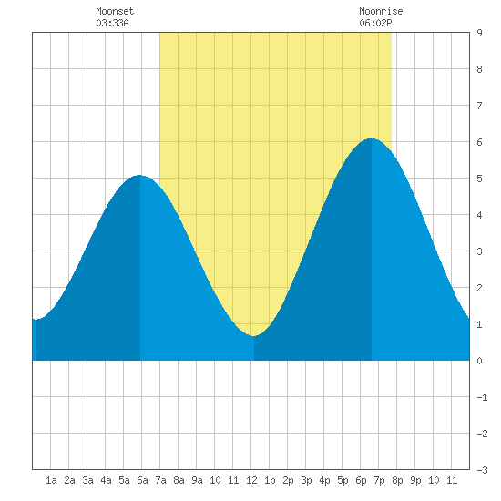Little Talbot Island tide chart for Thursday, September 4, 2025