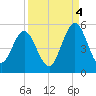 Little Talbot Island tide chart for Thursday, September 4, 2025